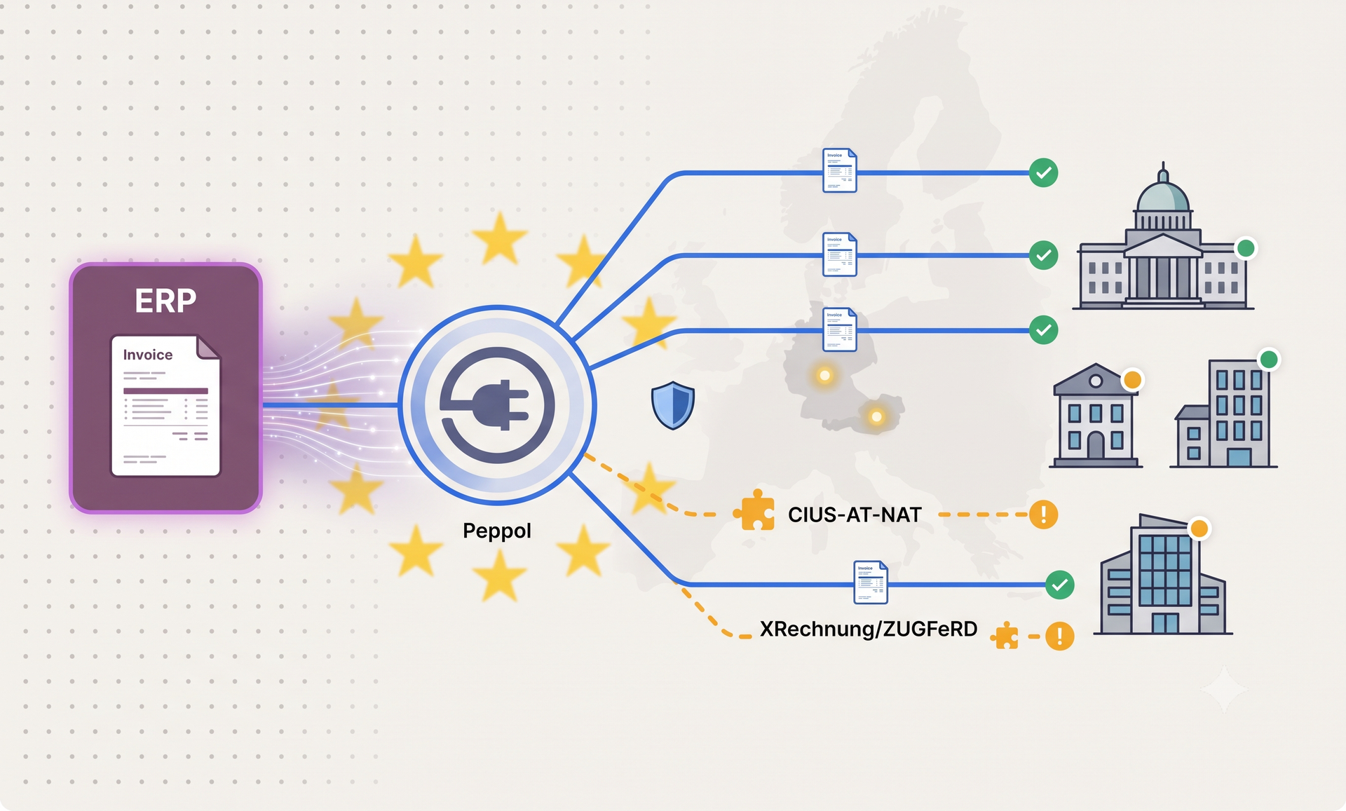 Odoo sends e-invoices through Peppol
